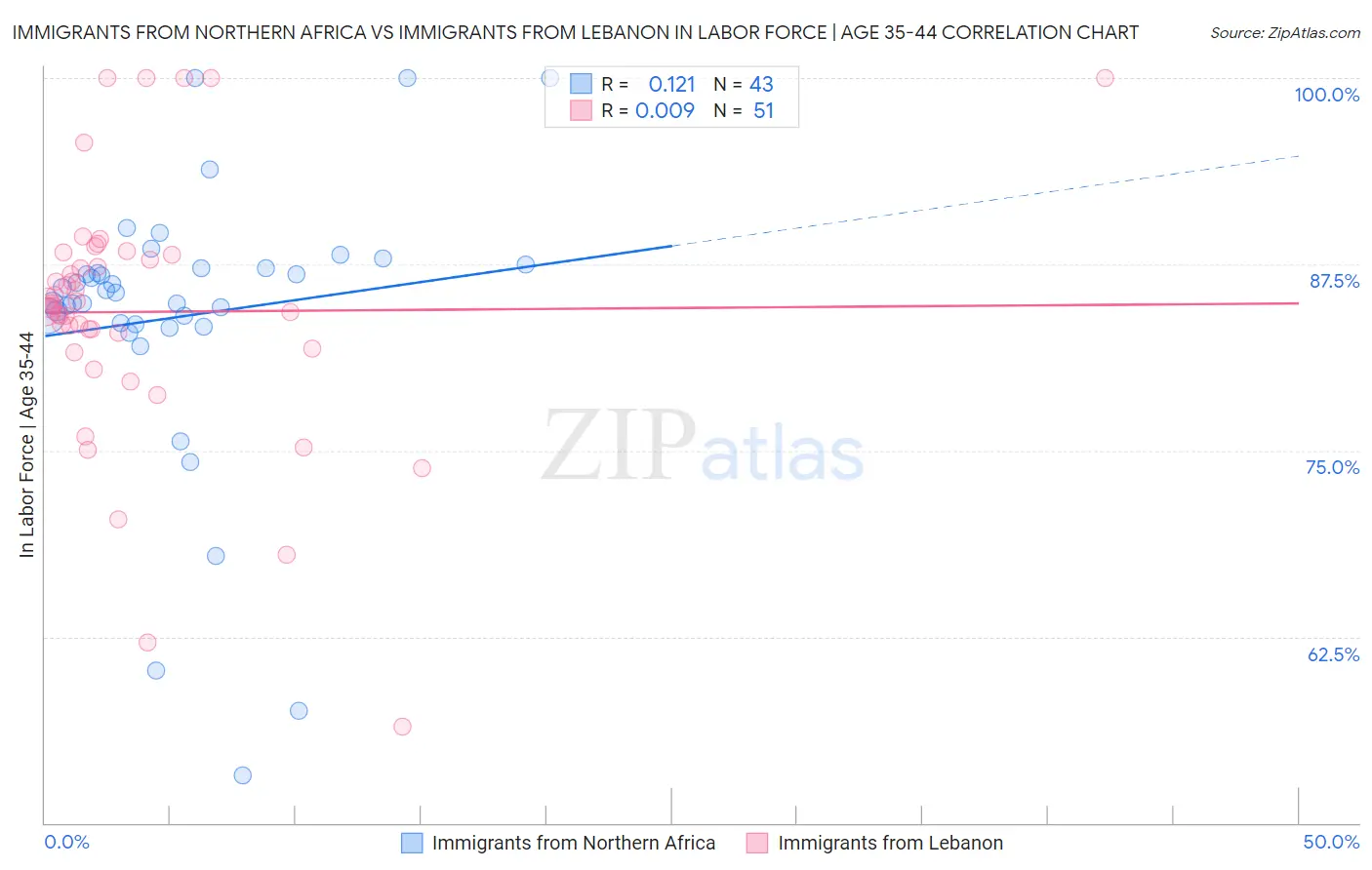 Immigrants from Northern Africa vs Immigrants from Lebanon In Labor Force | Age 35-44