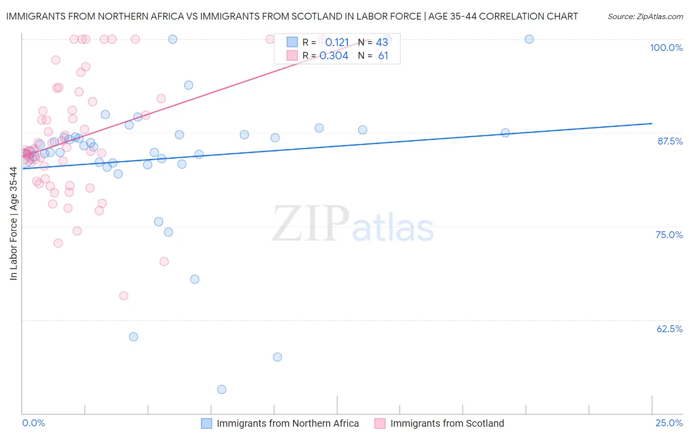 Immigrants from Northern Africa vs Immigrants from Scotland In Labor Force | Age 35-44