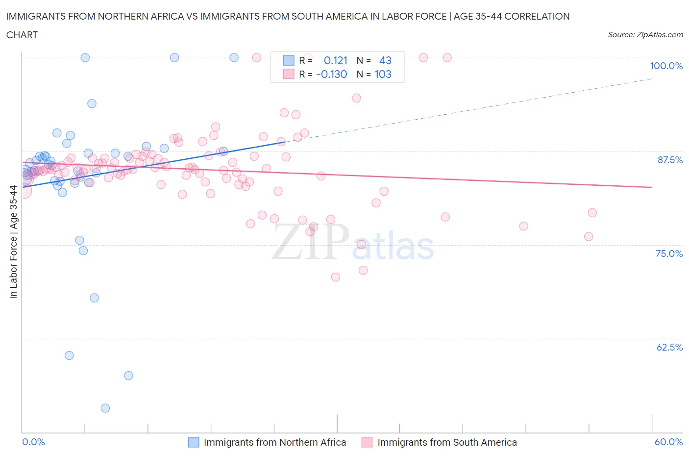 Immigrants from Northern Africa vs Immigrants from South America In Labor Force | Age 35-44