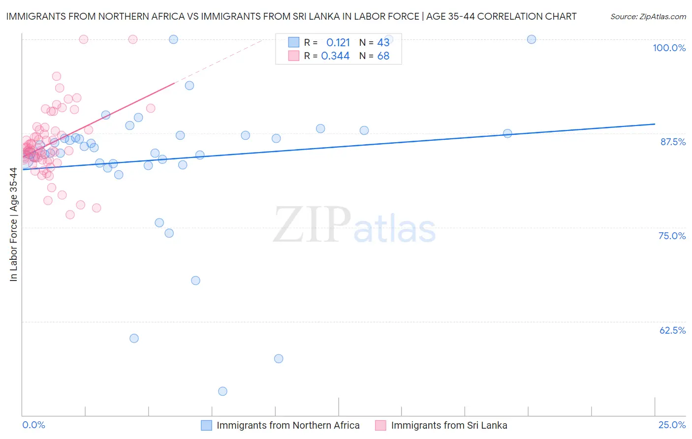 Immigrants from Northern Africa vs Immigrants from Sri Lanka In Labor Force | Age 35-44