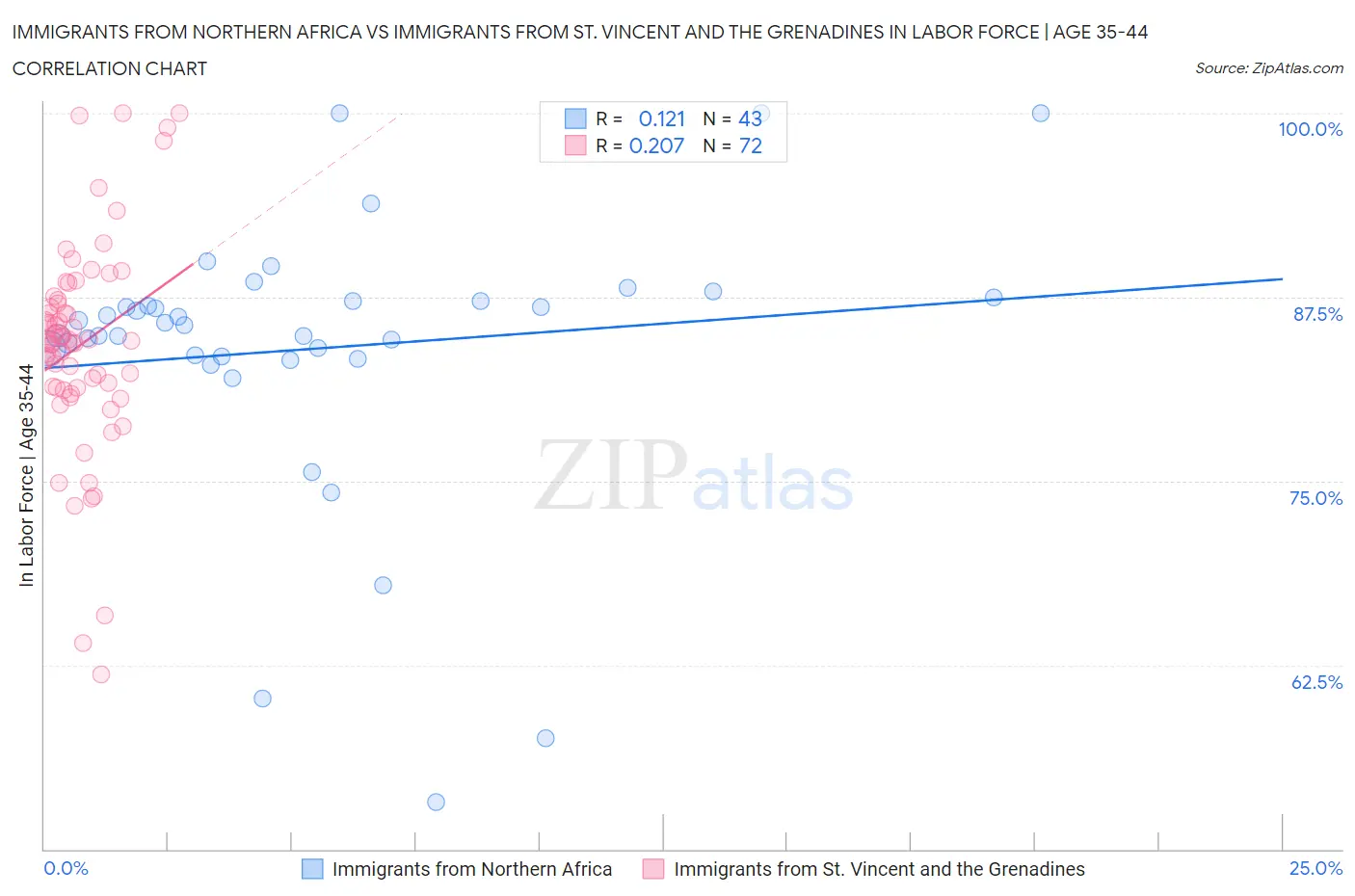 Immigrants from Northern Africa vs Immigrants from St. Vincent and the Grenadines In Labor Force | Age 35-44