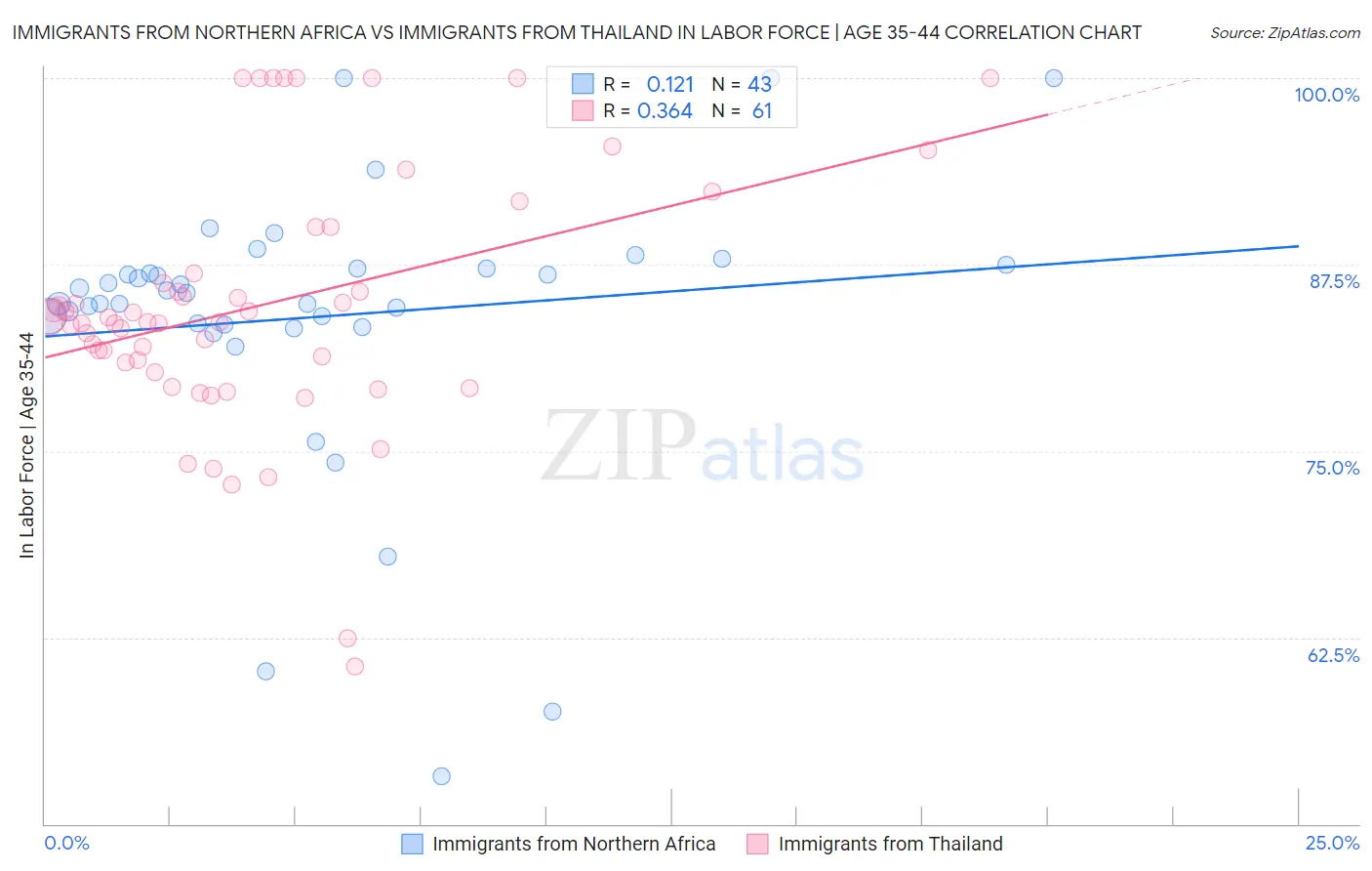 Immigrants from Northern Africa vs Immigrants from Thailand In Labor Force | Age 35-44