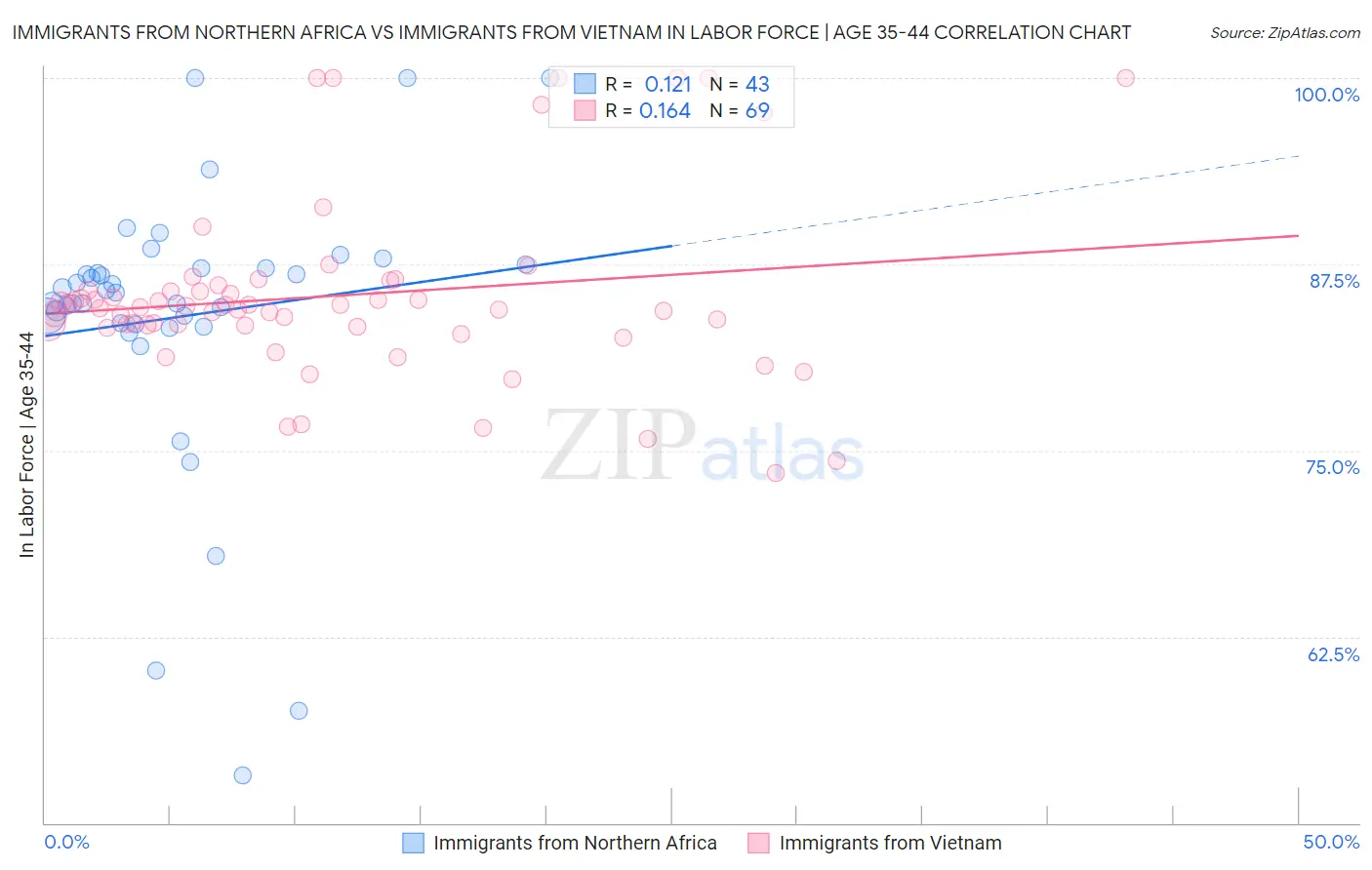 Immigrants from Northern Africa vs Immigrants from Vietnam In Labor Force | Age 35-44