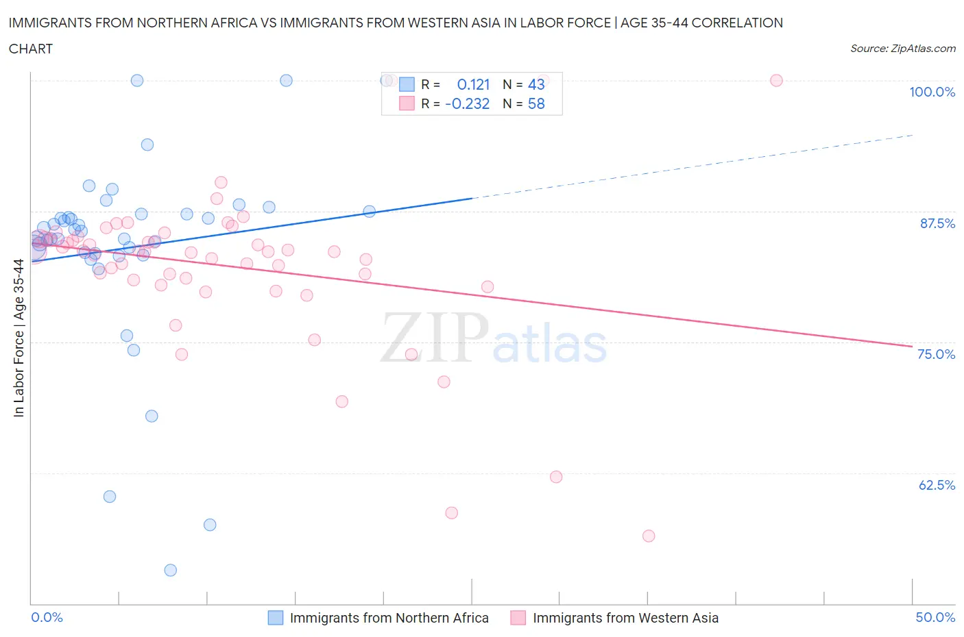 Immigrants from Northern Africa vs Immigrants from Western Asia In Labor Force | Age 35-44