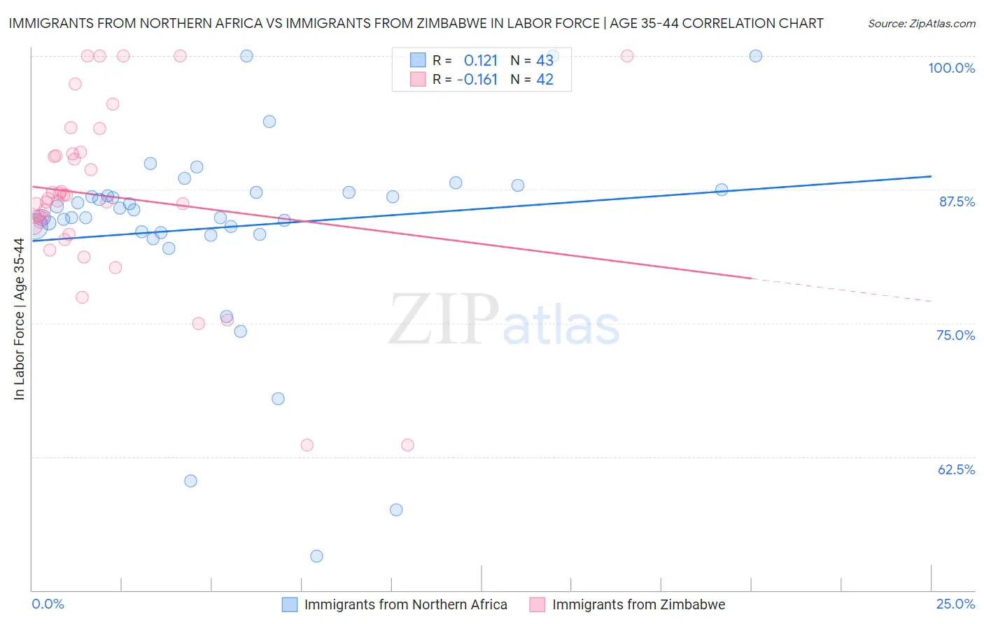 Immigrants from Northern Africa vs Immigrants from Zimbabwe In Labor Force | Age 35-44