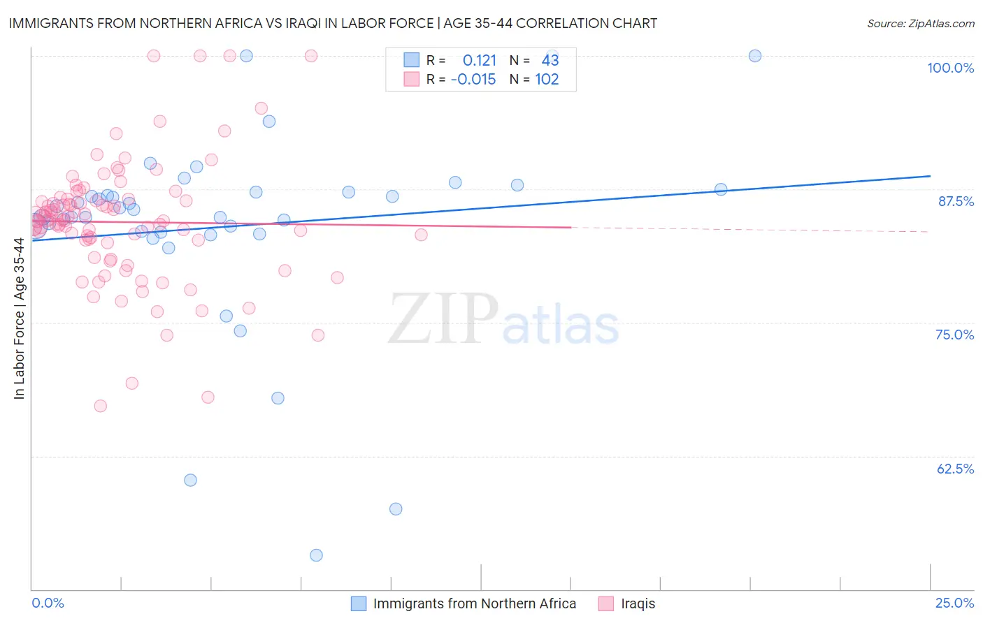 Immigrants from Northern Africa vs Iraqi In Labor Force | Age 35-44