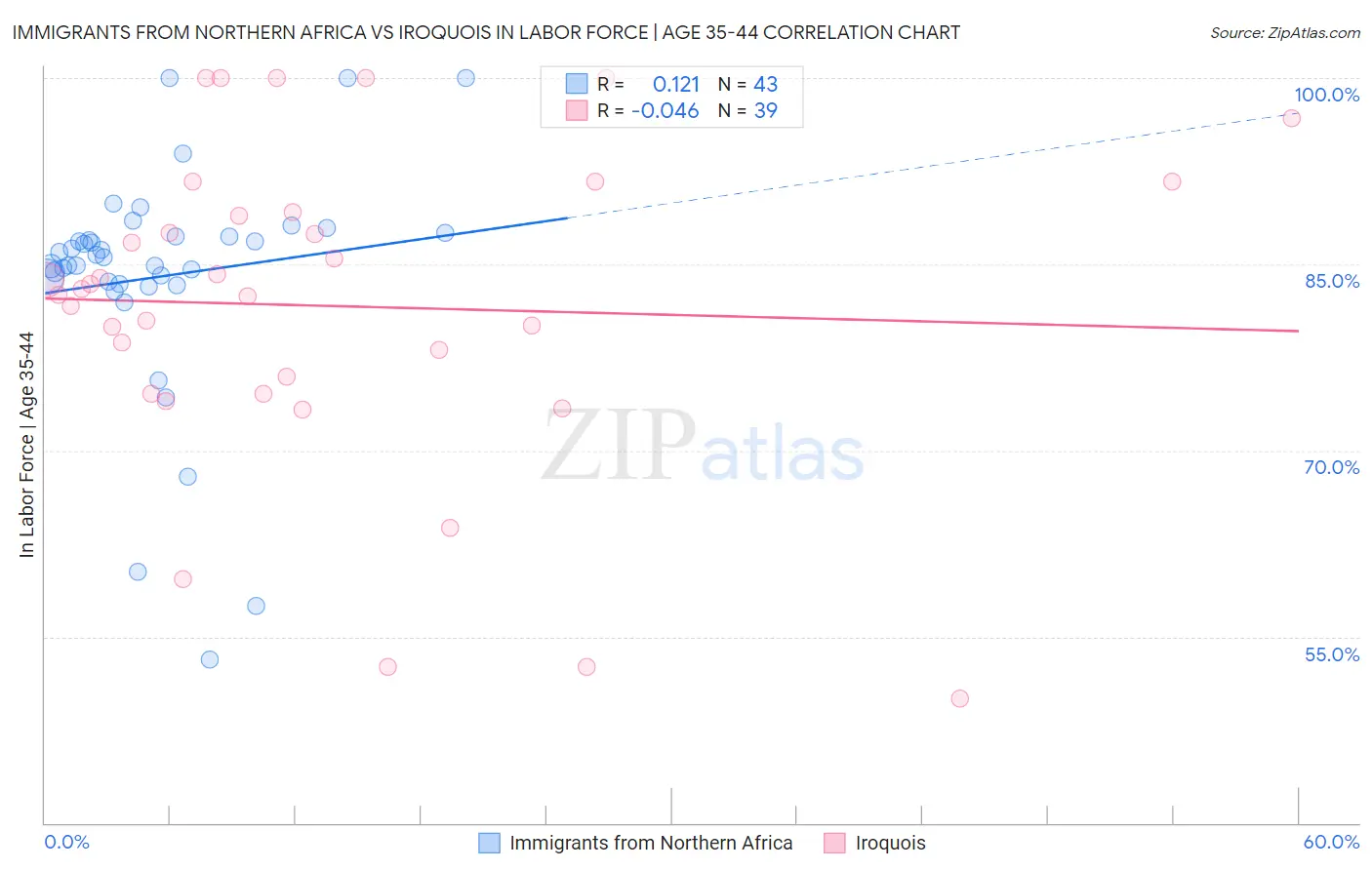 Immigrants from Northern Africa vs Iroquois In Labor Force | Age 35-44