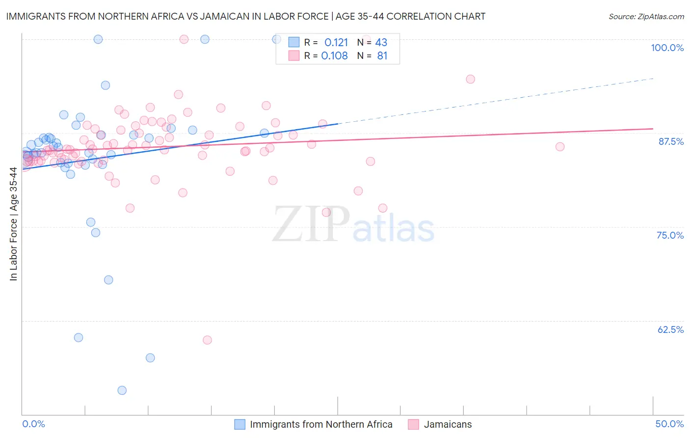 Immigrants from Northern Africa vs Jamaican In Labor Force | Age 35-44