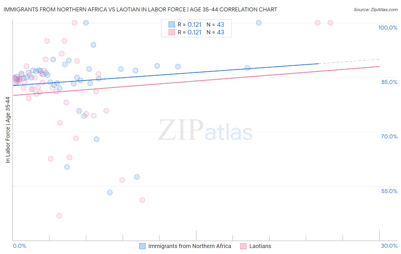 Immigrants from Northern Africa vs Laotian In Labor Force | Age 35-44