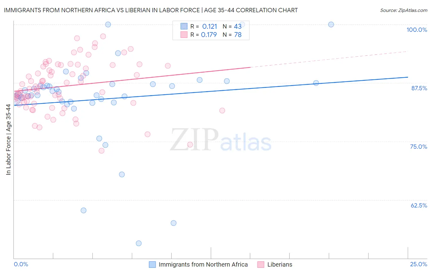 Immigrants from Northern Africa vs Liberian In Labor Force | Age 35-44