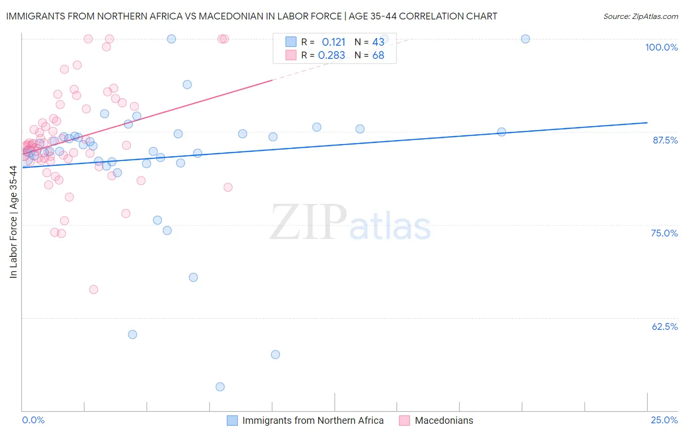 Immigrants from Northern Africa vs Macedonian In Labor Force | Age 35-44