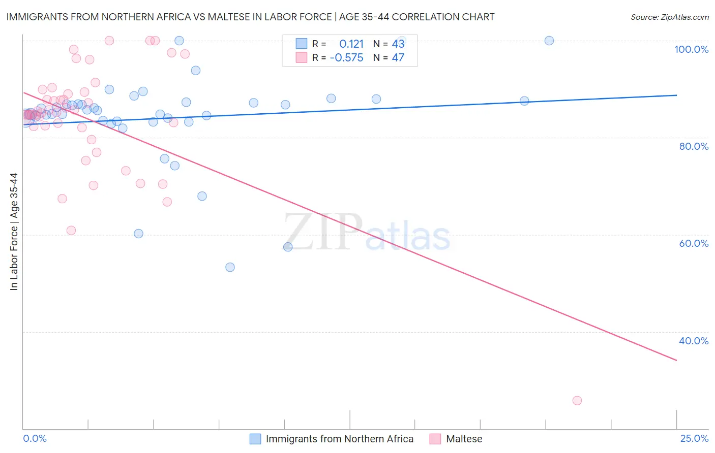 Immigrants from Northern Africa vs Maltese In Labor Force | Age 35-44