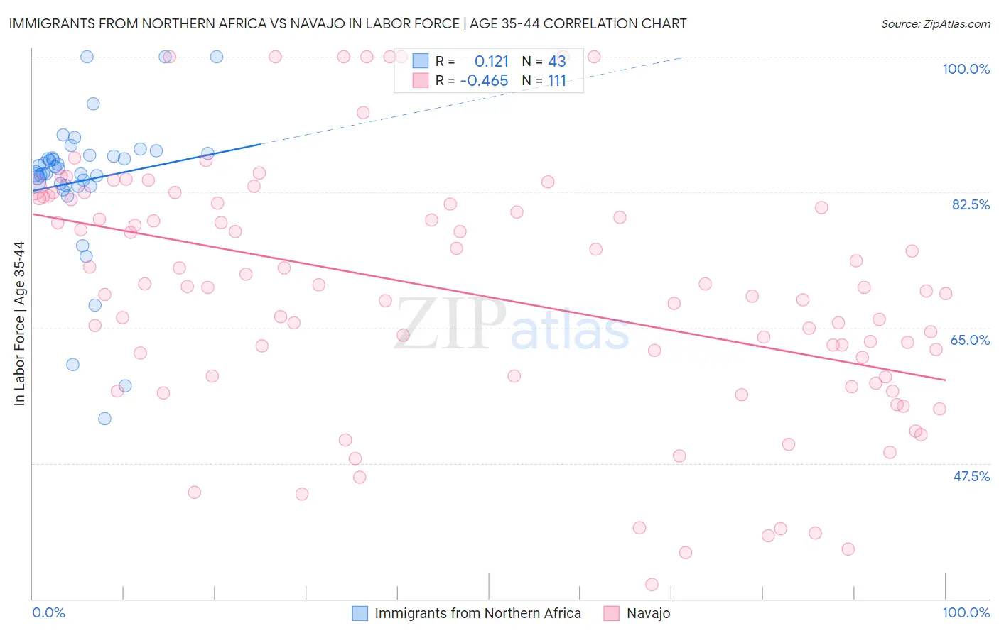 Immigrants from Northern Africa vs Navajo In Labor Force | Age 35-44