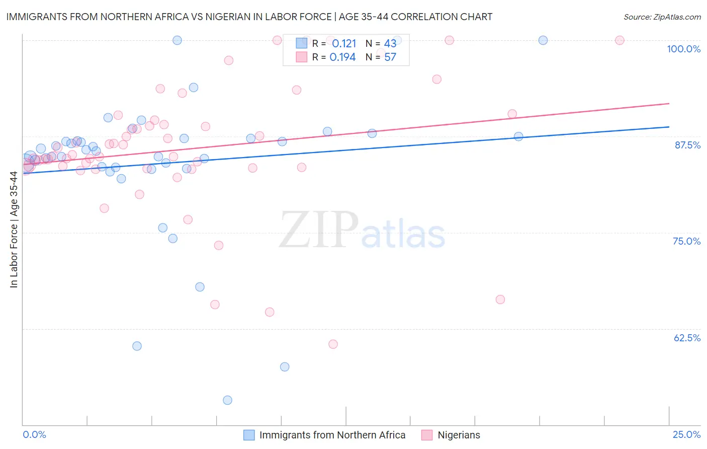 Immigrants from Northern Africa vs Nigerian In Labor Force | Age 35-44