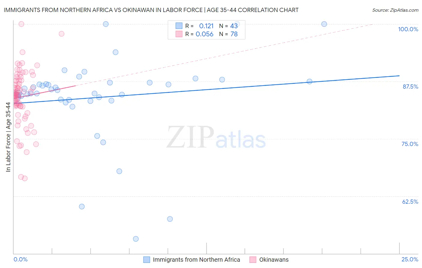 Immigrants from Northern Africa vs Okinawan In Labor Force | Age 35-44