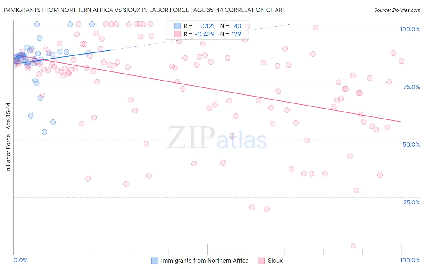 Immigrants from Northern Africa vs Sioux In Labor Force | Age 35-44