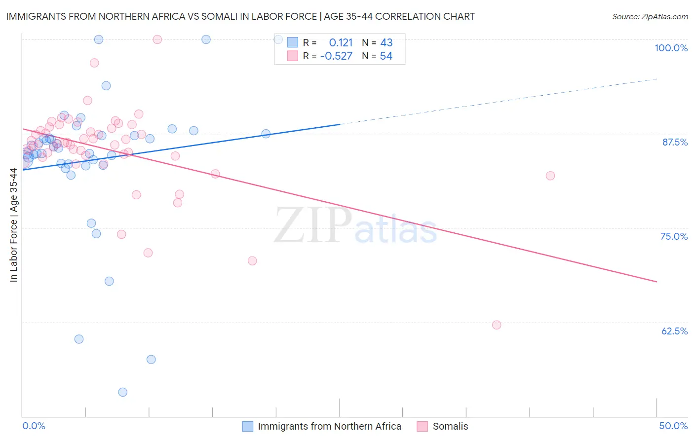 Immigrants from Northern Africa vs Somali In Labor Force | Age 35-44