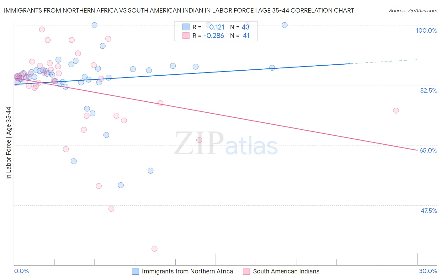 Immigrants from Northern Africa vs South American Indian In Labor Force | Age 35-44