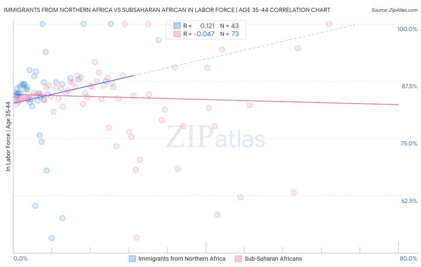 Immigrants from Northern Africa vs Subsaharan African In Labor Force | Age 35-44