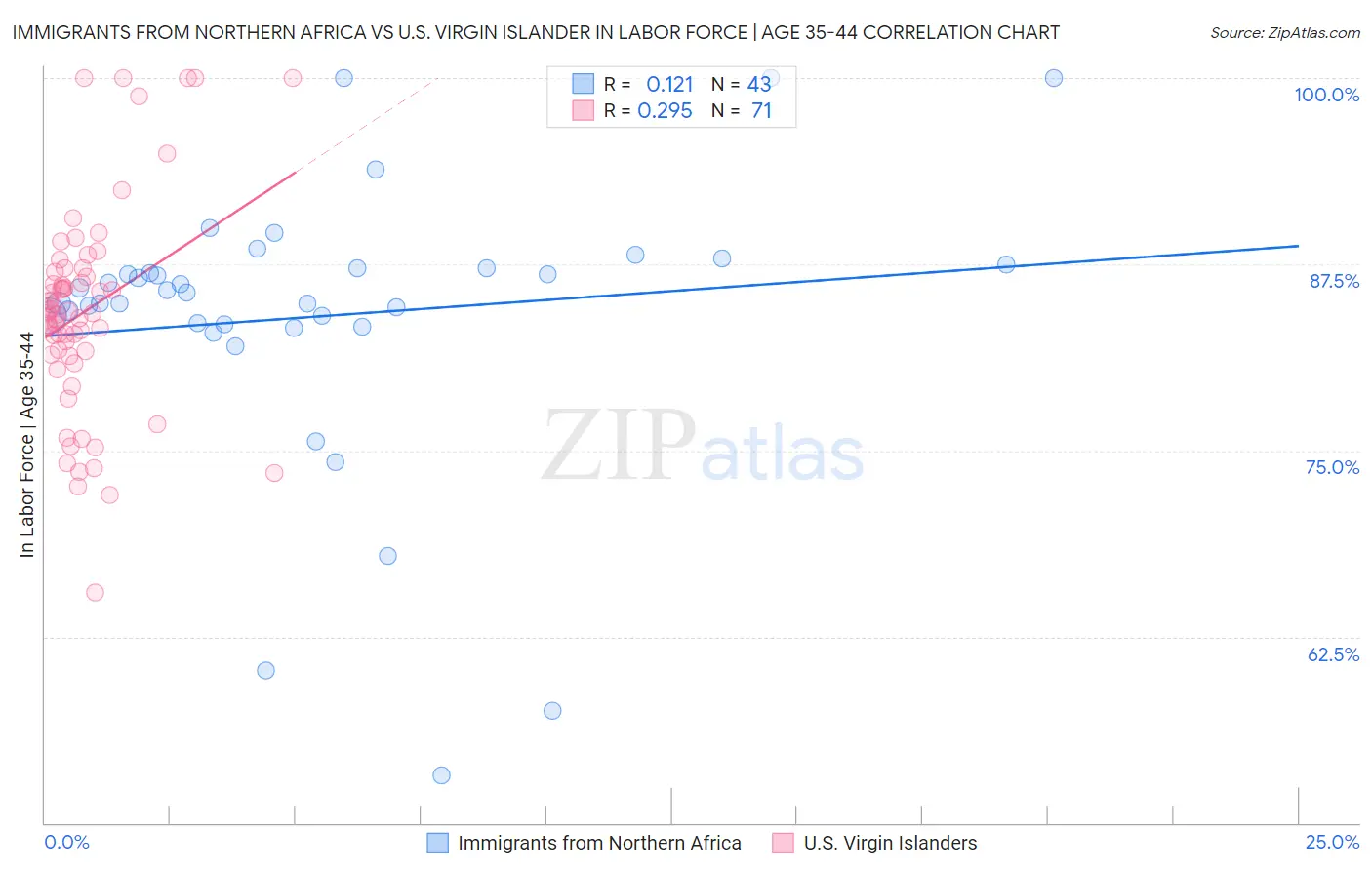 Immigrants from Northern Africa vs U.S. Virgin Islander In Labor Force | Age 35-44