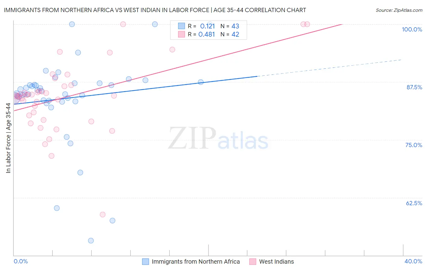 Immigrants from Northern Africa vs West Indian In Labor Force | Age 35-44