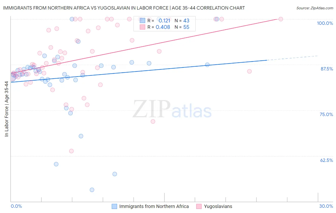 Immigrants from Northern Africa vs Yugoslavian In Labor Force | Age 35-44