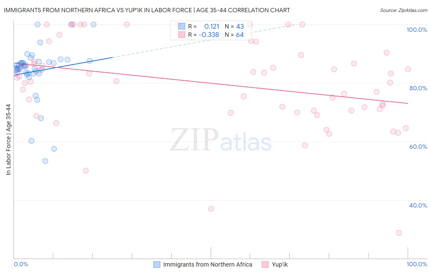 Immigrants from Northern Africa vs Yup'ik In Labor Force | Age 35-44