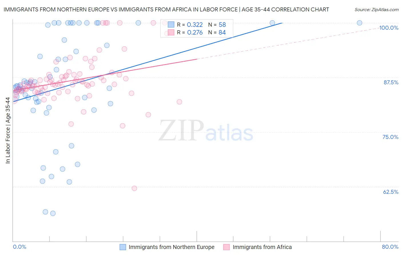 Immigrants from Northern Europe vs Immigrants from Africa In Labor Force | Age 35-44