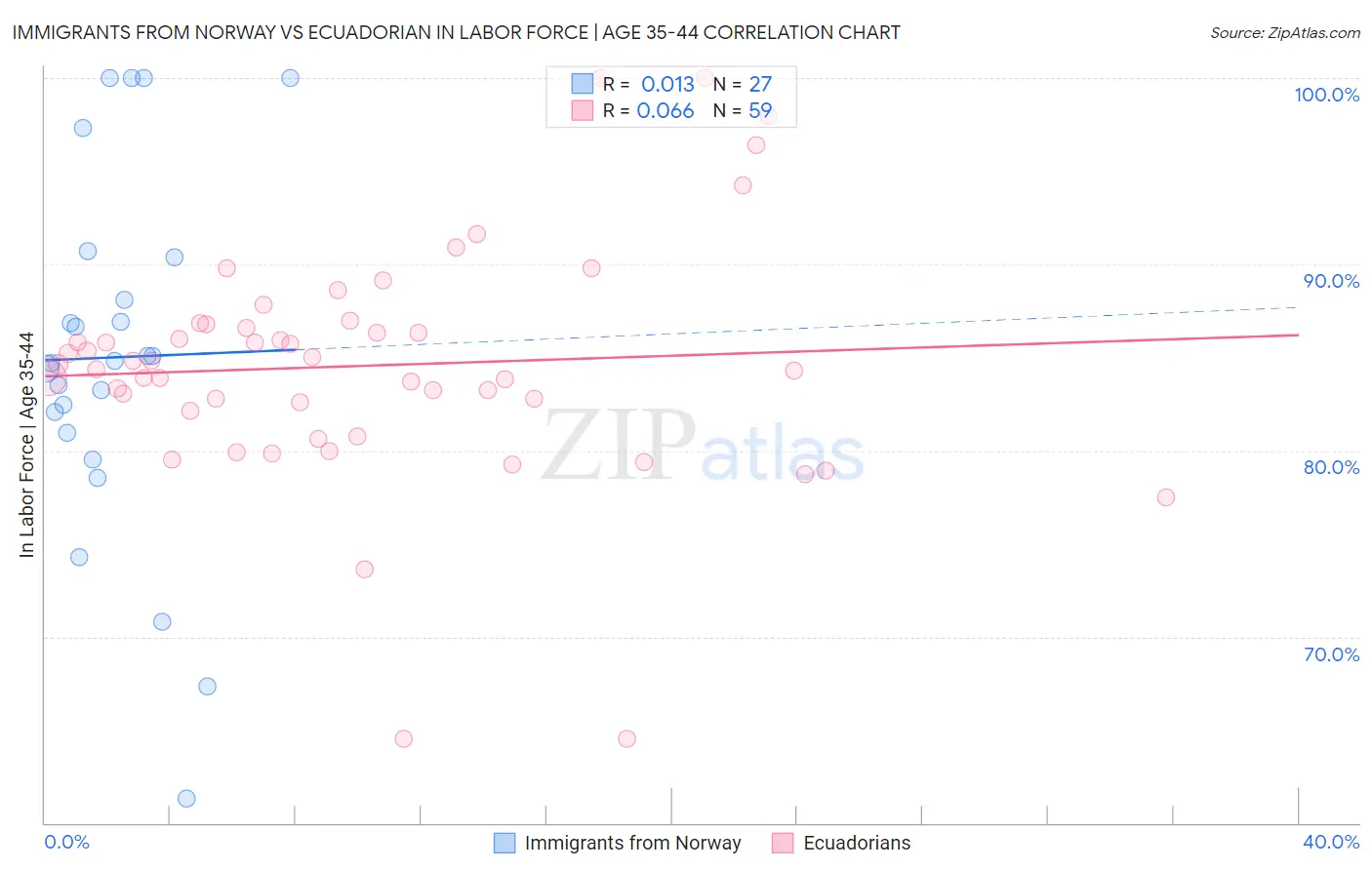 Immigrants from Norway vs Ecuadorian In Labor Force | Age 35-44