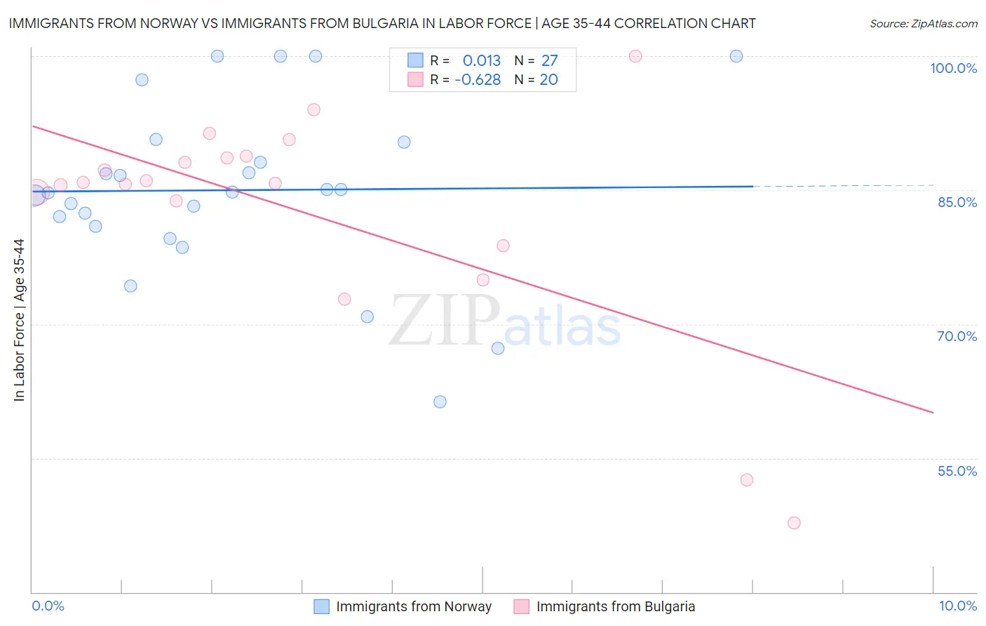 Immigrants from Norway vs Immigrants from Bulgaria In Labor Force | Age 35-44