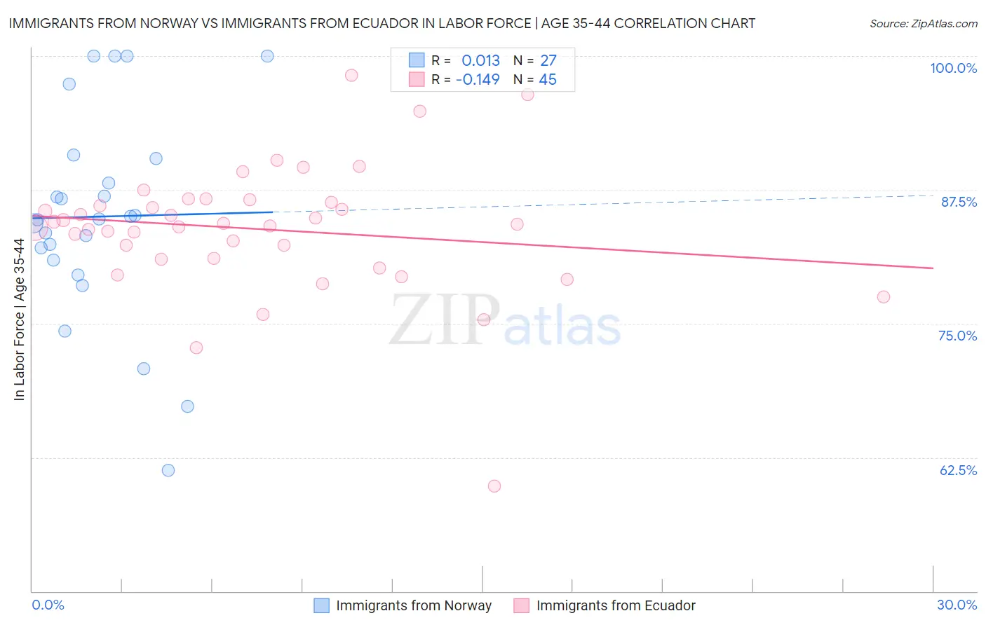 Immigrants from Norway vs Immigrants from Ecuador In Labor Force | Age 35-44