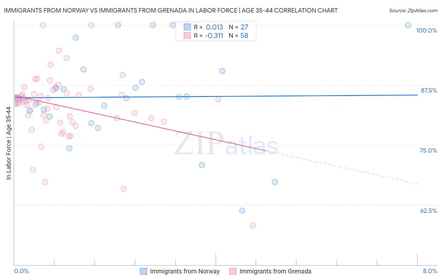 Immigrants from Norway vs Immigrants from Grenada In Labor Force | Age 35-44