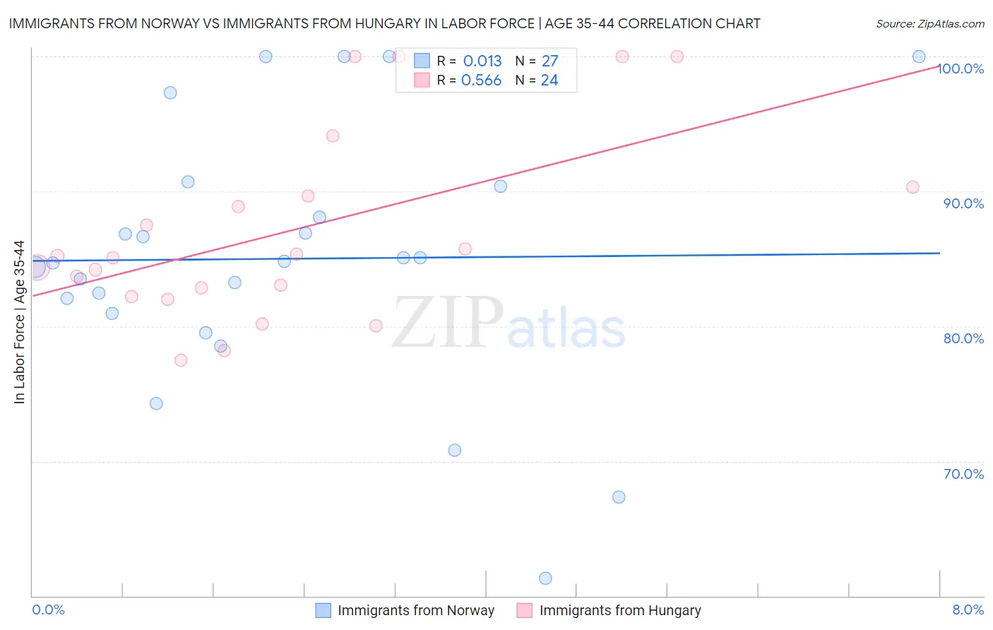 Immigrants from Norway vs Immigrants from Hungary In Labor Force | Age 35-44