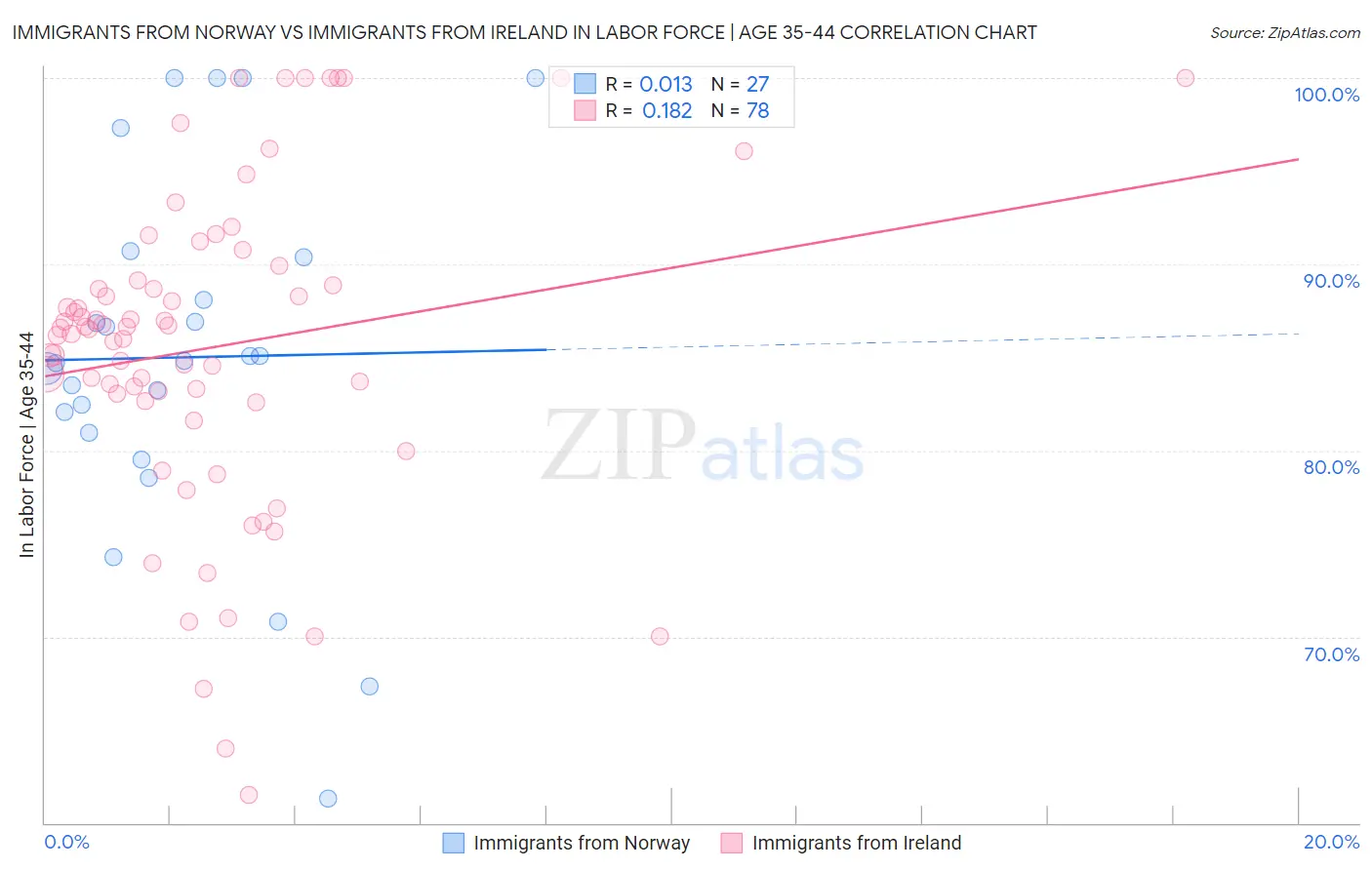 Immigrants from Norway vs Immigrants from Ireland In Labor Force | Age 35-44