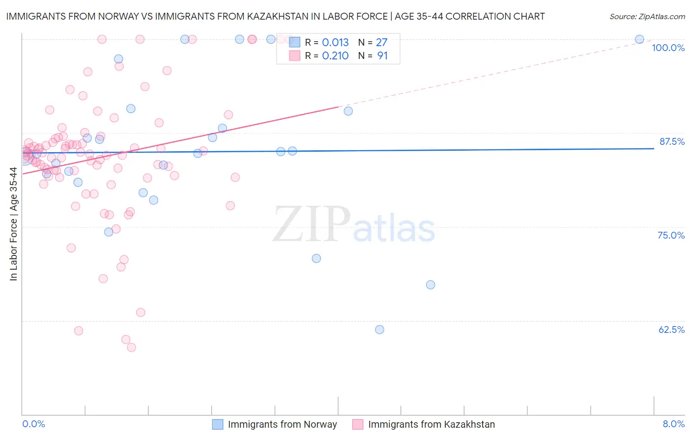 Immigrants from Norway vs Immigrants from Kazakhstan In Labor Force | Age 35-44