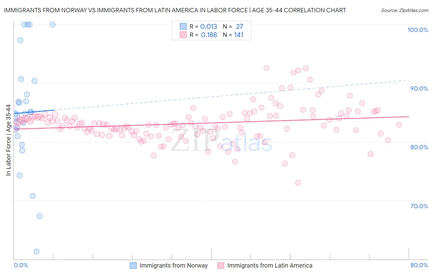 Immigrants from Norway vs Immigrants from Latin America In Labor Force | Age 35-44