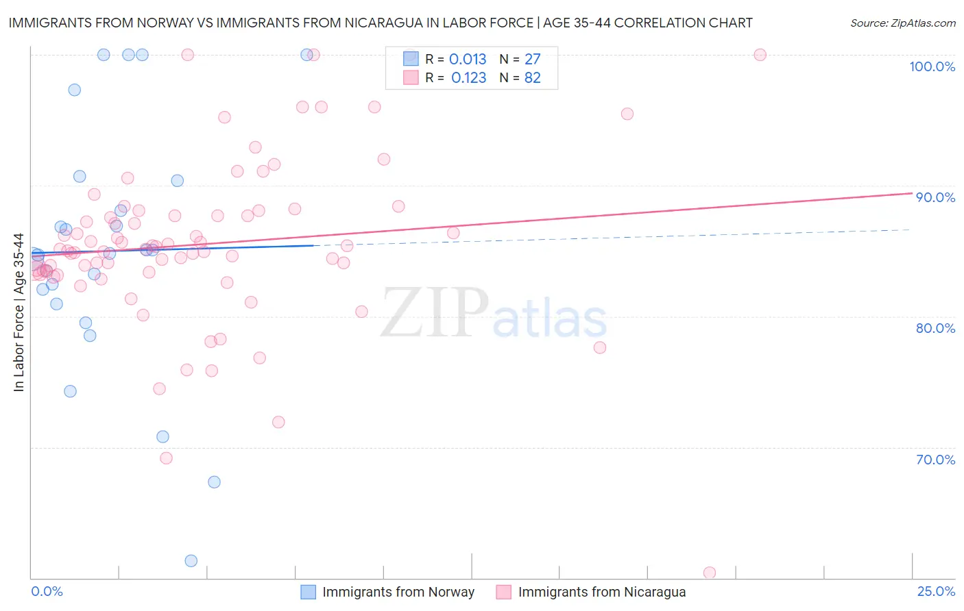 Immigrants from Norway vs Immigrants from Nicaragua In Labor Force | Age 35-44