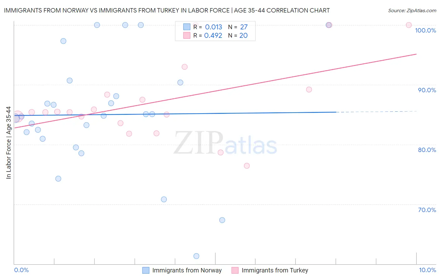 Immigrants from Norway vs Immigrants from Turkey In Labor Force | Age 35-44