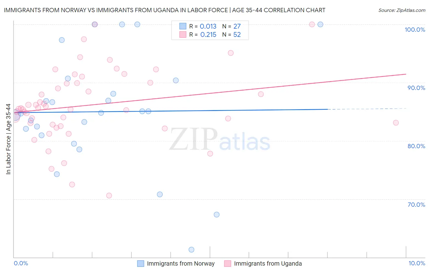 Immigrants from Norway vs Immigrants from Uganda In Labor Force | Age 35-44