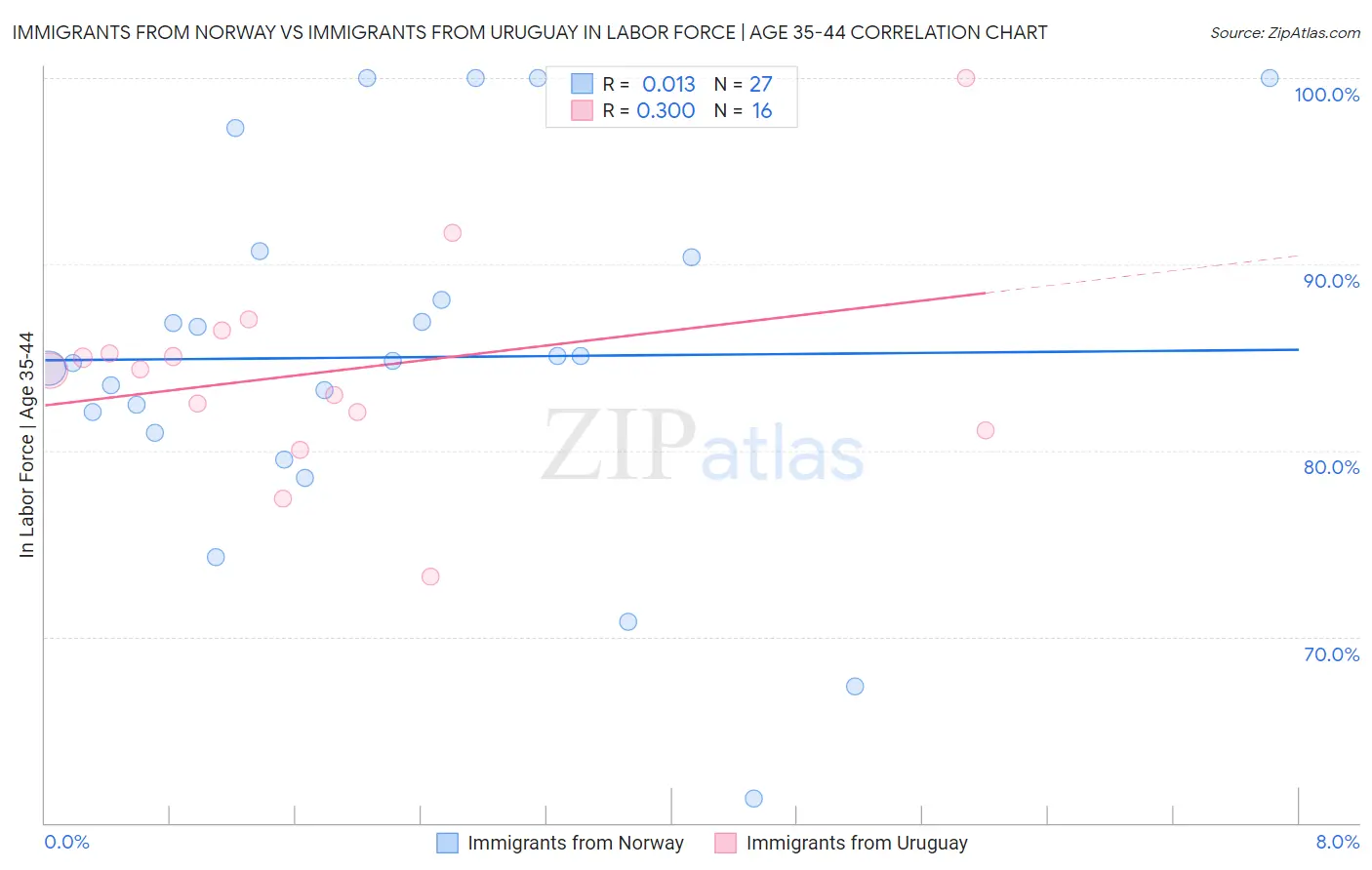 Immigrants from Norway vs Immigrants from Uruguay In Labor Force | Age 35-44