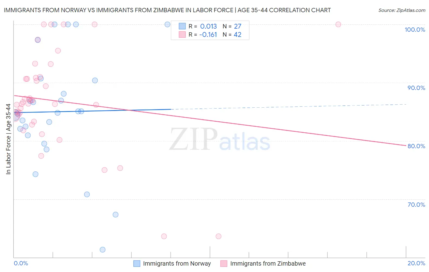 Immigrants from Norway vs Immigrants from Zimbabwe In Labor Force | Age 35-44