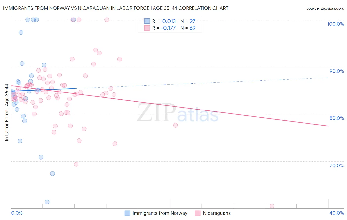 Immigrants from Norway vs Nicaraguan In Labor Force | Age 35-44