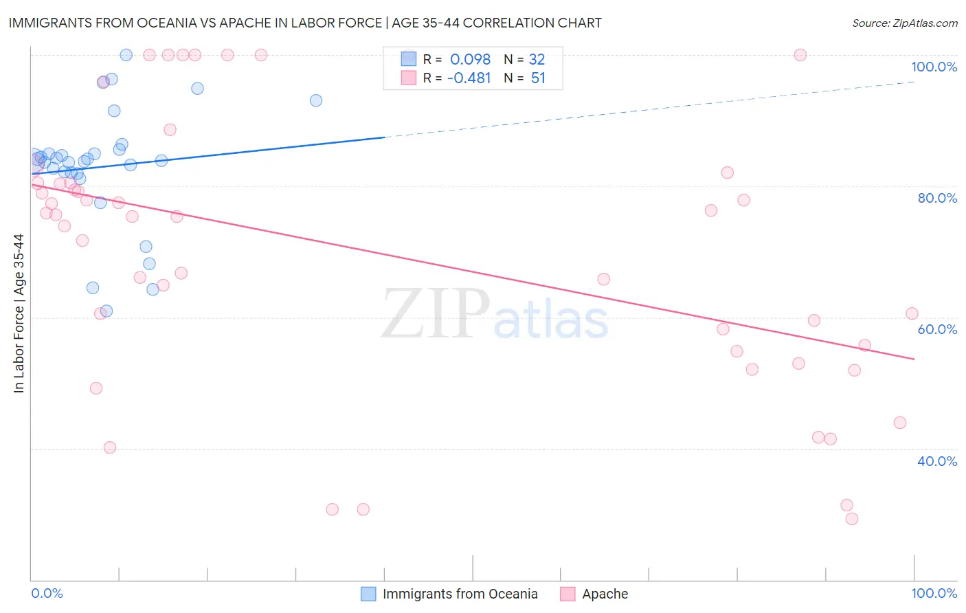 Immigrants from Oceania vs Apache In Labor Force | Age 35-44