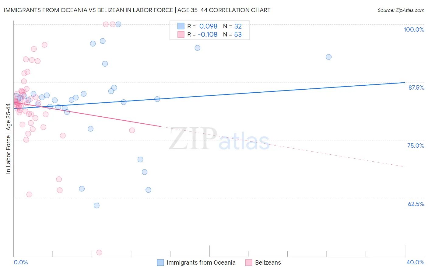 Immigrants from Oceania vs Belizean In Labor Force | Age 35-44