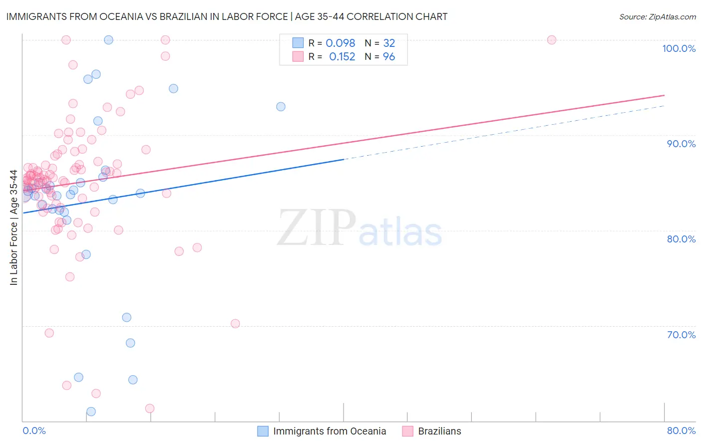 Immigrants from Oceania vs Brazilian In Labor Force | Age 35-44