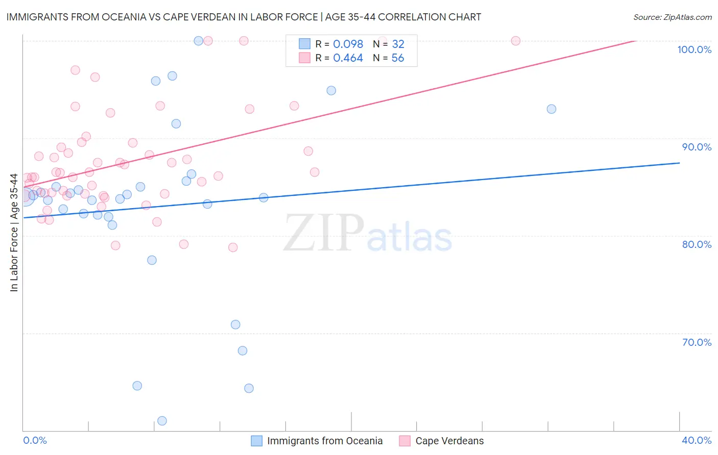 Immigrants from Oceania vs Cape Verdean In Labor Force | Age 35-44