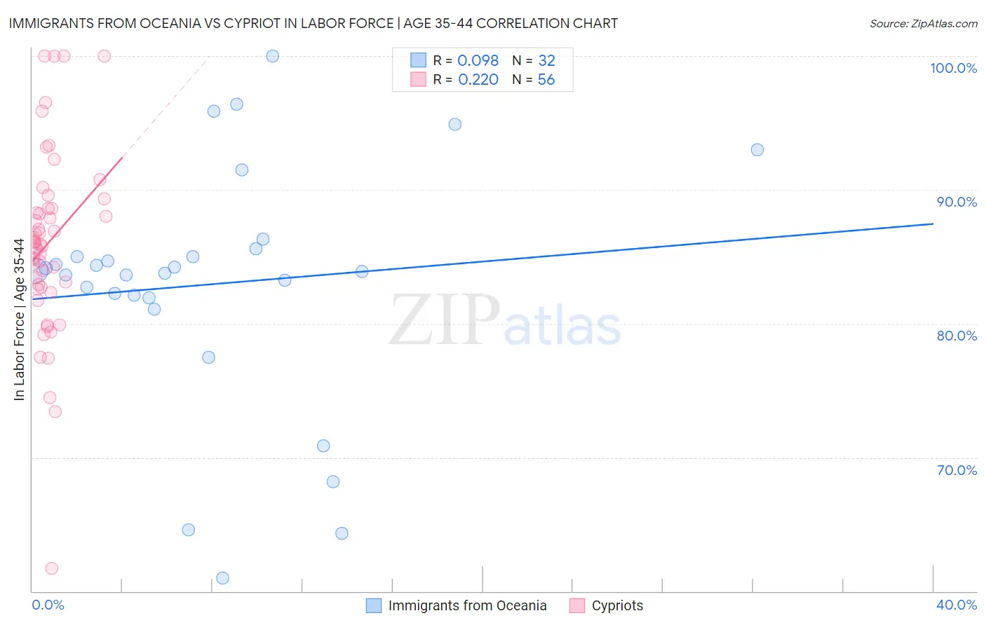 Immigrants from Oceania vs Cypriot In Labor Force | Age 35-44