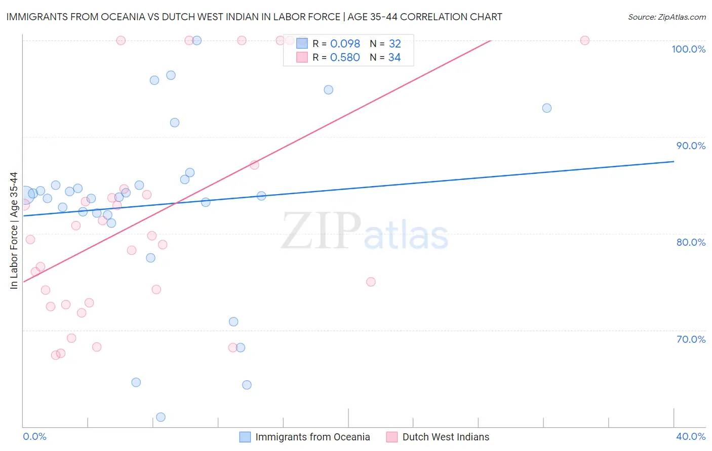 Immigrants from Oceania vs Dutch West Indian In Labor Force | Age 35-44