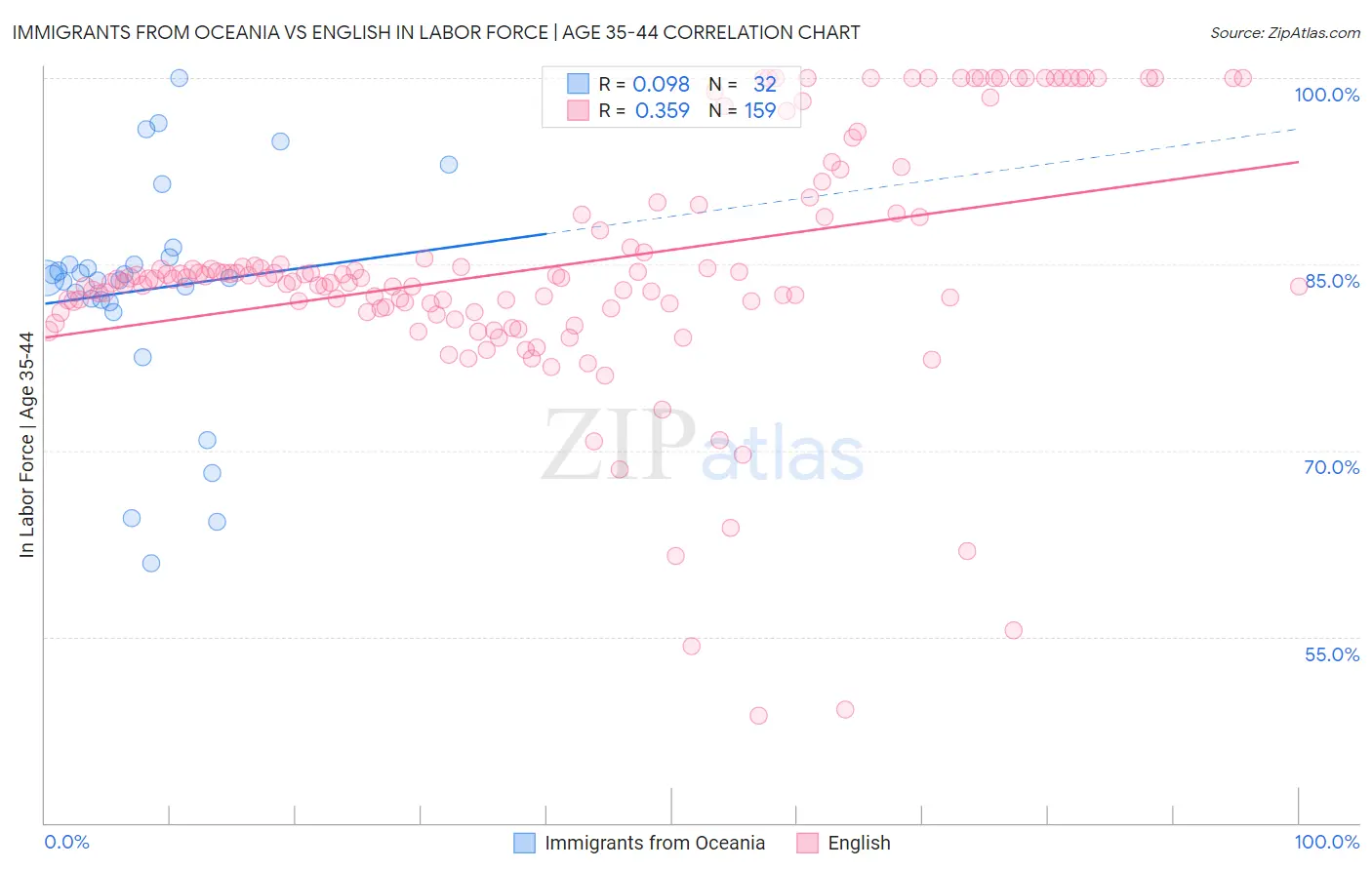 Immigrants from Oceania vs English In Labor Force | Age 35-44