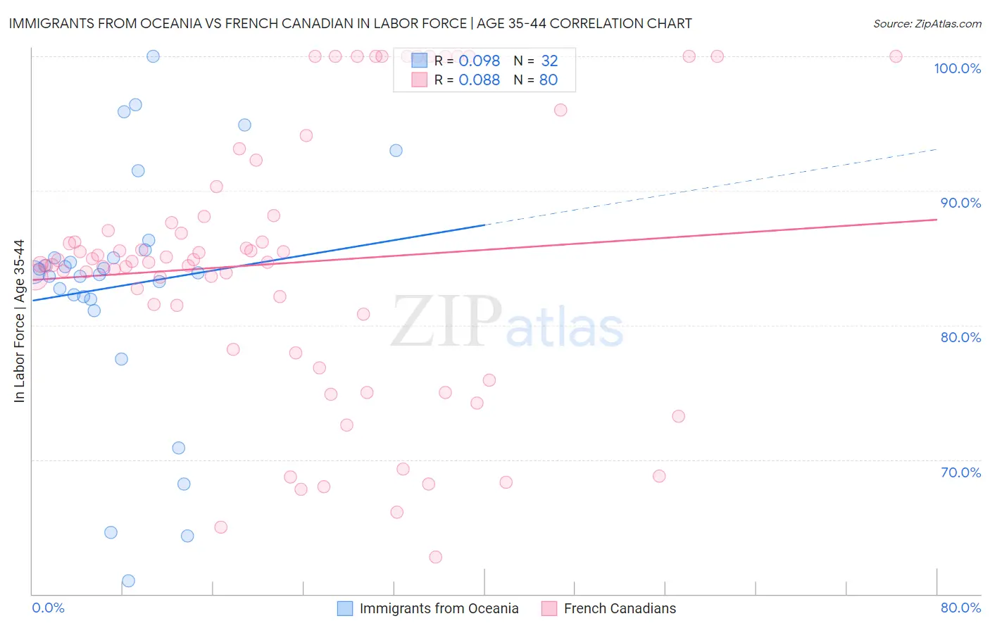 Immigrants from Oceania vs French Canadian In Labor Force | Age 35-44